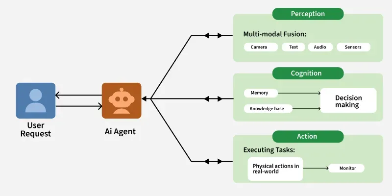 Components of an AI Agent